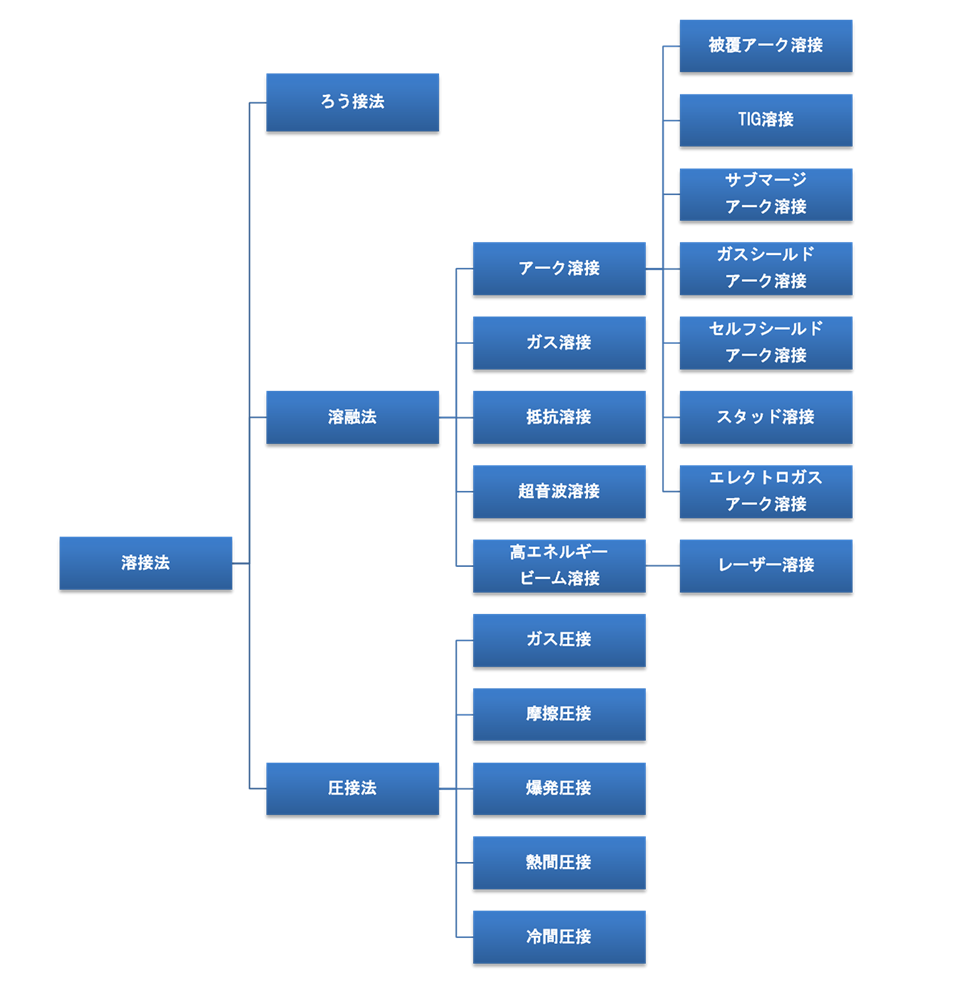 溶接法の分類