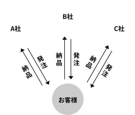 他社の場合